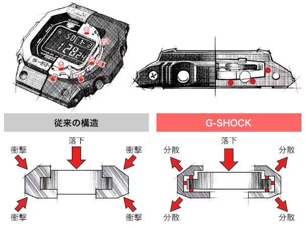 G-SHOCK（ジーショック）のできるまで①【開発・設計編】